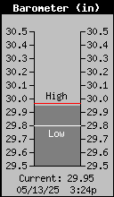 Current Barometer