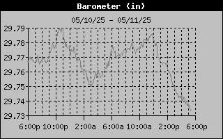 Barometer History