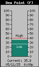 Current Outside Dewpoint