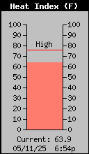 Current Outside Heat Index