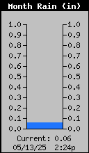 Monthly Total Rain