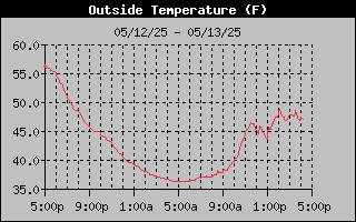 Outside Temp History