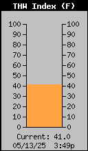 Current THW Index