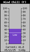 Current Wind Chill