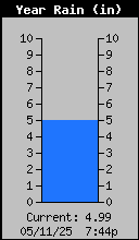 Yearly Total Rain