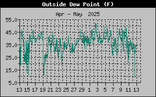 Outside Dewpoint History