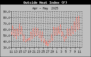 Heat Index History