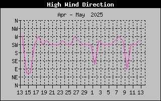 Direction of High Wind History