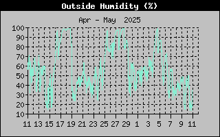 Outside Humidity History