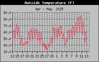 Outside Temperature History