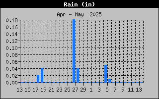 Total Rain History