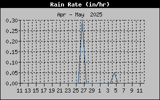 Rain Rate History