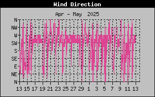 Wind Direction History