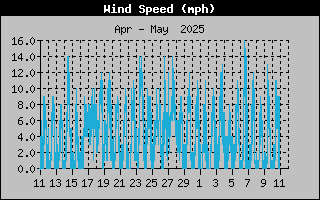 Average Wind Speed History