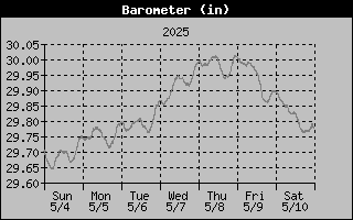 Barometer History