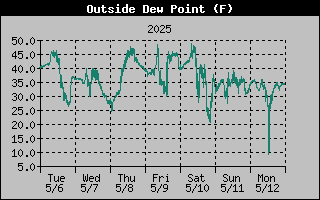 Outside Dewpoint History