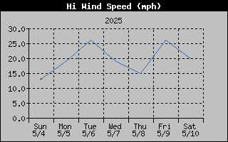 High Wind Speed History