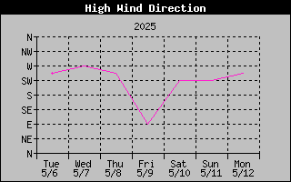 Direction of High Wind History