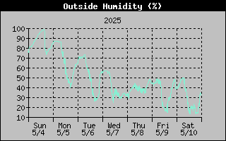 Outside Humidity History