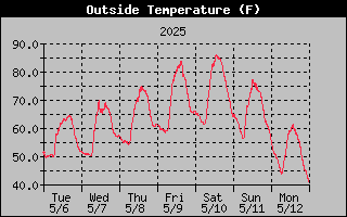 Outside Temperature History