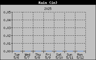 Total Rain History