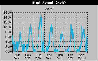 Average Wind Speed History