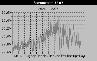 Barometer History