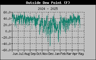 Outside Dewpoint History