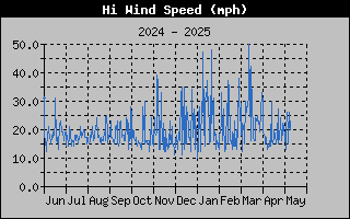 High Wind Speed History