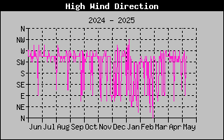 Direction of High Wind History