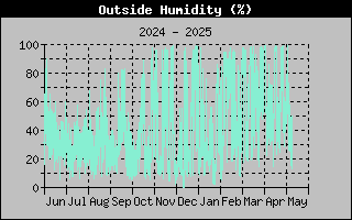 Outside Humidity History