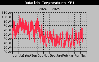 Outside Temperature History