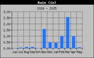 Total Rain History