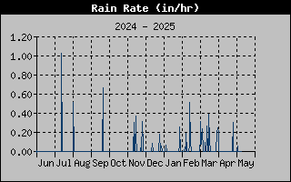 Rain Rate History