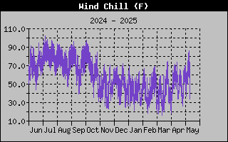 Wind Chill History