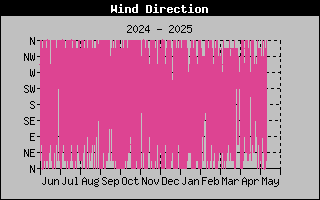 Wind Direction History