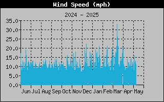 Average Wind Speed History